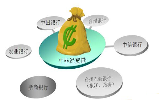 在中非經貿港辦理融資服務，各合作銀行所需提供的資料及要求